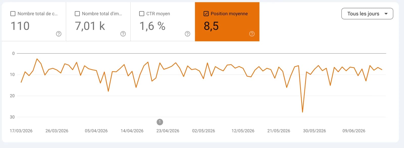 Suivi Google Search Console : position moyenne de 8,5 sur Google en moins de deux mois
